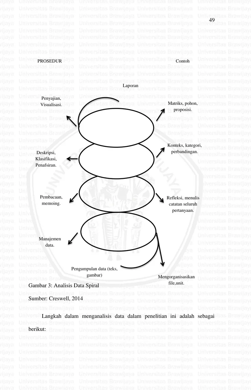 Gambar 3: Analisis Data Spiral  Sumber: Creswell, 2014 
