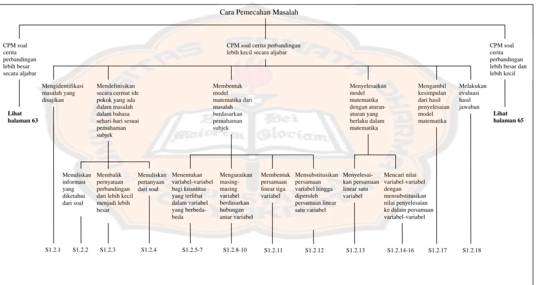 Gambar 4.6.b Diagram pohon kategori dan subkategori data cara pemecahan masalah subjek S1 (lanjutan) 
