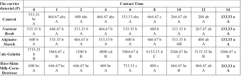 Table 3. Duncan's Multiple Range Test of carrier material containing a starter inoculum of bacterial strains consortium and Time on levels of TSS (mg/l) of water from the River Cimuka 