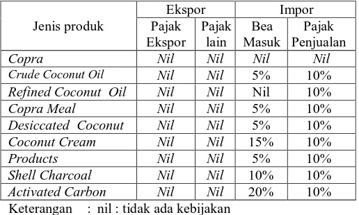 Tabel 10. Kebijakan Perdagangan Kelapa Di Indonesia Tahun 2003 