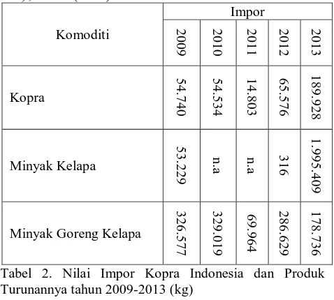 Tabel 1. Jumlah Ekspor Kopra Indonesia dan Produk Turunannya di Indonesia tahun 2009-2013 (dalam kg) 