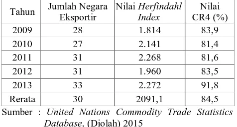 Tabel 4. Hasil Analisis Herfindahl Index dan Rasio Konsentrasi Komoditas Kopra (HS 120300) di Pasar Internasional Tahun 2009-2013 Jumlah Negara Nilai Nilai  