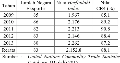 Tabel 8. Hasil Analisis Herfindahl Index dan Rasio Konsentrasi Komoditas Minyak Goreng Kelapa (HS 151319) di Pasar Internasional Tahun 2009-2013 