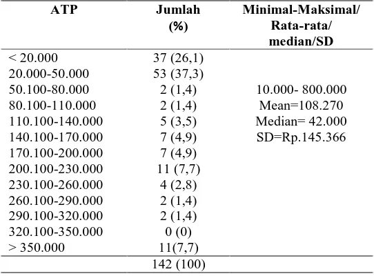 Tabel 4.1 Distribusi Responden berdasarkan ATP (Rp./keluarga/bulan)  