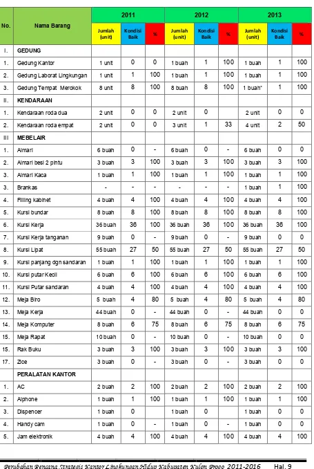 Tabel 2.3.Sarana dan Prasarana yang dimiliki Kantor Lingkungan Hidup Kabupaten Kulon Progo