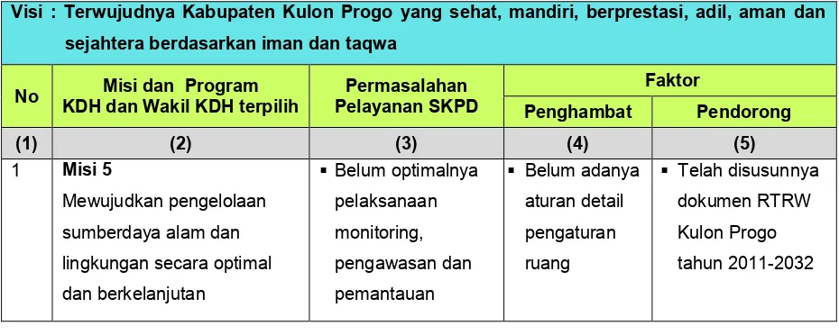 Tabel 3.3Faktor Penghambat dan Pendorong Pelayanan SKPD