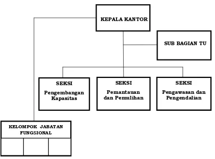 Tabel 2.1.Pegawai Kantor Lingkungan Hidup Kabupaten Kulon Progo