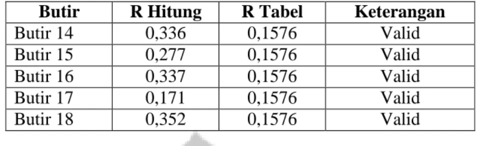 Tabel  3.7  menunjukkan  bahwa  ada  satu  butir  pernyataan  tentang  motivasi  belajar  yang  tidak  valid,  karena  �  ℎ �����  &lt;  �  �����  =  0,1576