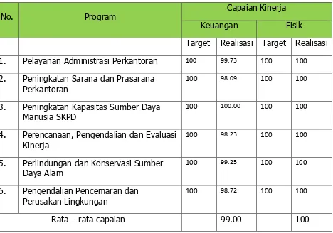 Tabel 2. Realisasi / capaian kinerja program