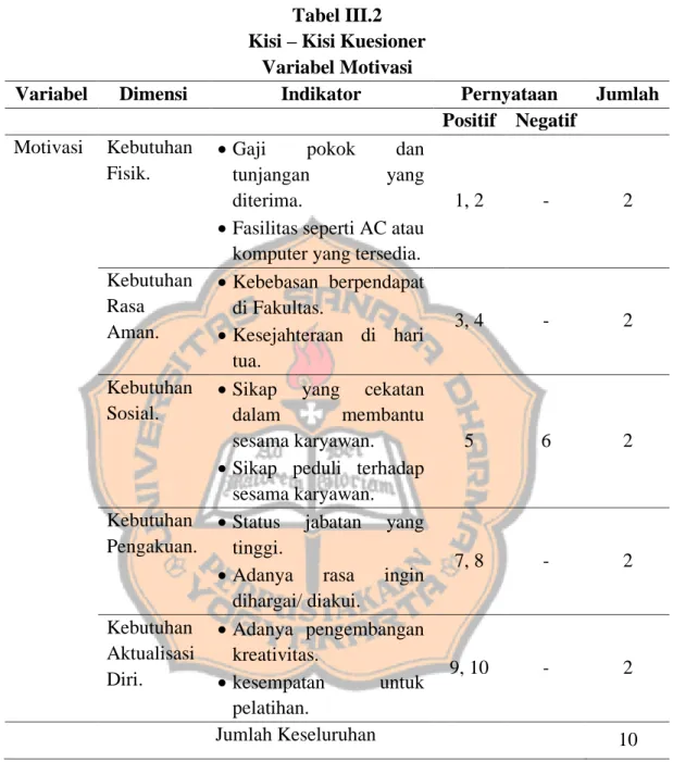 Tabel III.2  Kisi – Kisi Kuesioner  