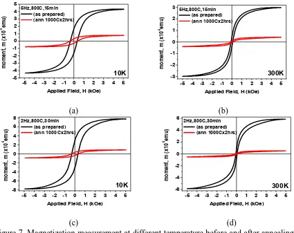 Figure 7. Magnetization measurement at different temperature before and after annealing: (a) sample of 5815 at 10K, (b) sample of 5815 at 300K, (c) sample of 2830 at 10K and (d) sample of 2830 at 30K 