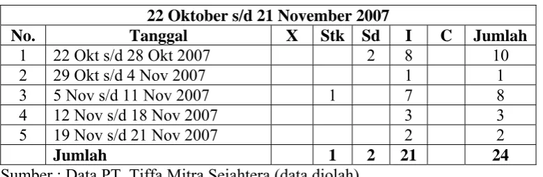 Tabel 1.1 Rekapitulasi Absensi Karyawan 
