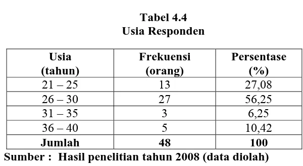 Tabel 4.4 Usia Responden 