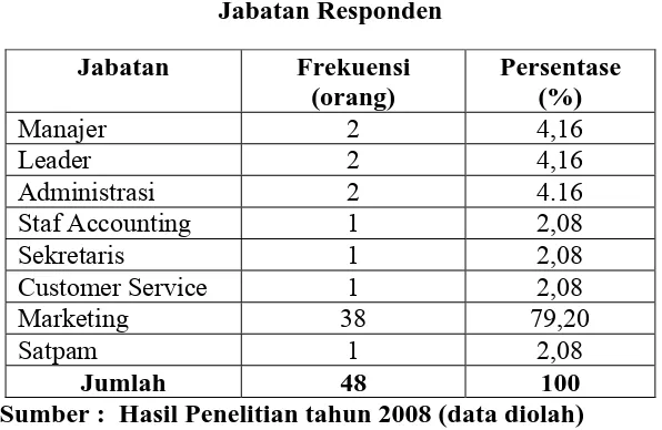 Tabel 4.5 Jabatan Responden 