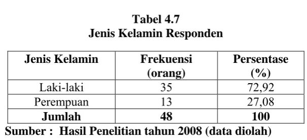 Tabel 4.7 Jenis Kelamin Responden 