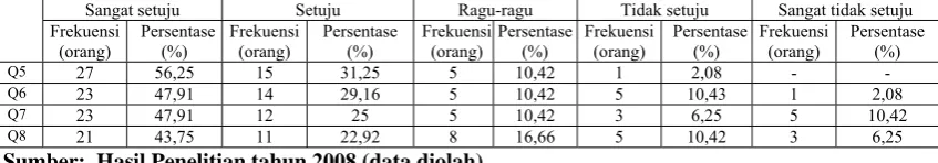 Tabel 4.11 Data Instrumen Bekerja Ikhlas (Variabel Independen) 