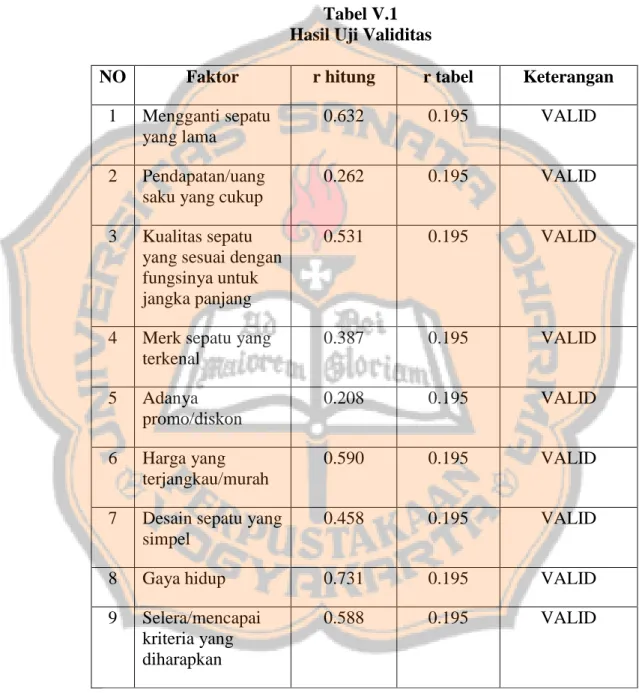 Tabel V.1  Hasil Uji Validitas 