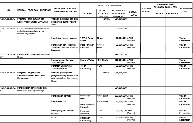 Tabel 4 b. Usulan Program dan Kegiatan dari Para Pemangku Kepentingan Kabupaten Kulon Progo untuk Tahun Anggaran 2017
