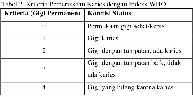 Tabel 2. Kriteria Pemeriksaan Karies dengan Indeks WHO 