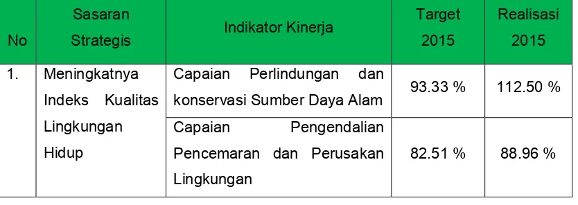 Tabel 5. Pengukuran Indikator Kinerja Utama (IKU) Kantor LingkunganHidup Kabupaten Kulon Progo Tahun 2016