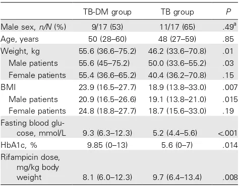 Table 1.Characteristics of patients with tuberculosis (TB) andof patients with TB and type 2 diabetes (TB-DM).
