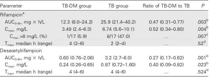 Table 2.Pharmacokinetic parameters of rifampicin and desacetylrifampicin in 17 patientswith tuberculosis and type 2 diabetes (TB-DM) and in 17 patients with TB only.
