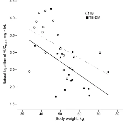 Figure 1.Mean plasma concentration (mg/L) over time (h) of rifampicinTB and with type 2 diabetes (DM;ations.in 17 patients with tuberculosis (TB; open circles) and 17 patients with closed squares), with standard devi- P value of comparison between groups !.05.