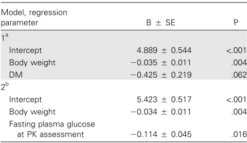 Table 3.Regression analysis of independent associations ofvarious variables with exposure to rifampicin.