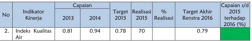 Tabel III-4. Capaian indikator Kinerja Sasaran ke-1 Tahun 2015