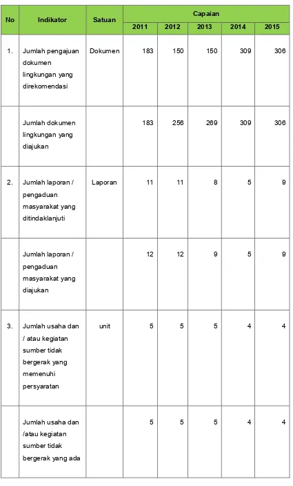 Tabel Lampiran 1. Data Capaian Kinerja Kantor Lingkungan HidupTahun 2011-2015