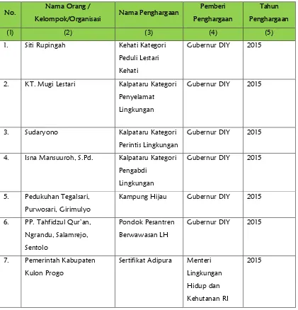 Tabel Lampiran 2. Prestasi yang diperoleh dari binaan KLH Kulon Progo Tahun 2015