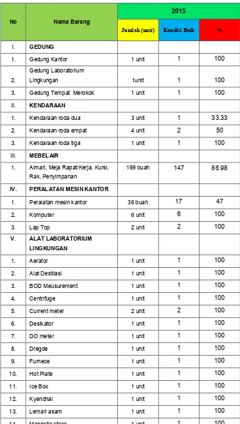 Tabel I-1. Sarana dan Prasarana yang dimiliki Kantor Lingkungan Hidup Kabupaten Kulon