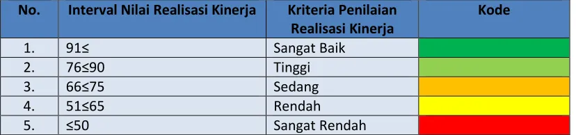 Tabel III-1. Skala Nilai Perangkat Kinerja