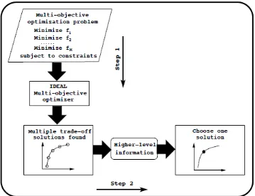 Gambar 2.2 Skema prosedur Multi-objective Optimization (Deb, 2011) 
