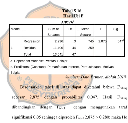 Tabel 5.16  Hasil Uji F  ANOVA a Model  Sum of  Squares  Df  Mean  Square  F  Sig.  1  Regression  2.236  3  .745  2.875  .047 bResidual 11.406 44 .259  Total  13.641  47 