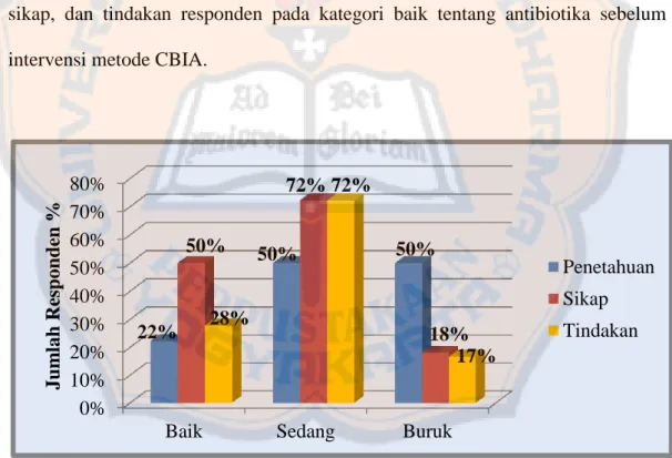 Gambar 5. Perbandingan jumlah responden pada Pre aspek pengetahuan,  sikap, dan tindakan tentang antibiotika