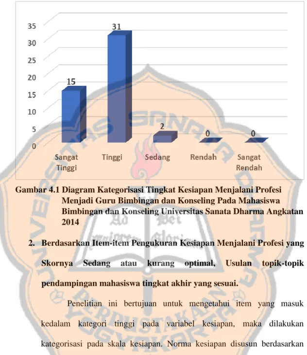 Gambar 4.1 Diagram Kategorisasi Tingkat Kesiapan Menjalani Profesi  Menjadi Guru Bimbingan dan Konseling Pada Mahasiswa  Bimbingan dan Konseling Universitas Sanata Dharma Angkatan  2014 