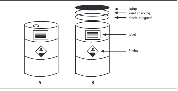 Gambar 1.Kemasan untuk penyimpanan limbah B3, a. kemasan drum penyimpan