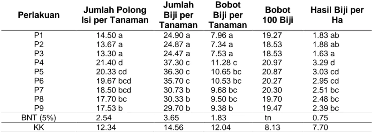 Tabel 2  Rata-rata Jumlah Polong Isi per Tanaman,  Jumlah Biji per Tanaman, Bobot Biji per  Tanaman,  Bobot  100  Biji  dan  Hasil  Biji  per  Hektar  Akibat  Jarak  Tanam  dan  Pemberian Mulsa Pada Berbagai Umur Pengamatan