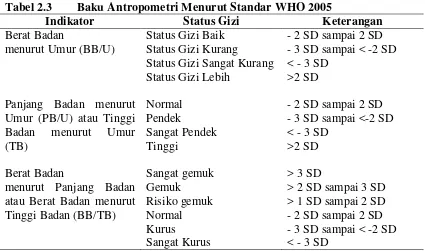 Tabel 2.3 Baku Antropometri Menurut Standar WHO 2005 