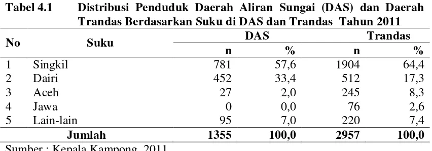 Tabel 4.1   