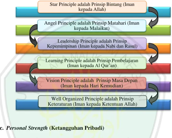 Gambar 4.2 Langkah-langkah membangun kecerdasan EQ dan SQ  melalui 6 prinsip Rukun iman 