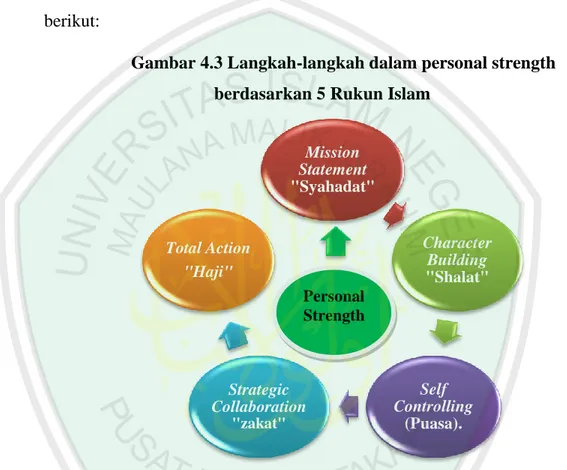 Gambar 4.3 Langkah-langkah dalam personal strength  berdasarkan 5 Rukun Islam 