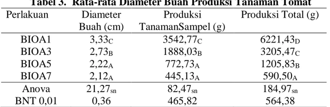 Tabel 3.  Rata-rata Diameter Buah Produksi Tanaman Tomat  Perlakuan  Diameter   Buah (cm)  Produksi  TanamanSampel (g)  Produksi Total (g)  BIOA1  3,33 C  3542,77 C  6221,43 D  BIOA3  2,73 B  1888,03 B  3205,47 C  BIOA5  2,22 A  772,73 A  1205,83 B  BIOA7 