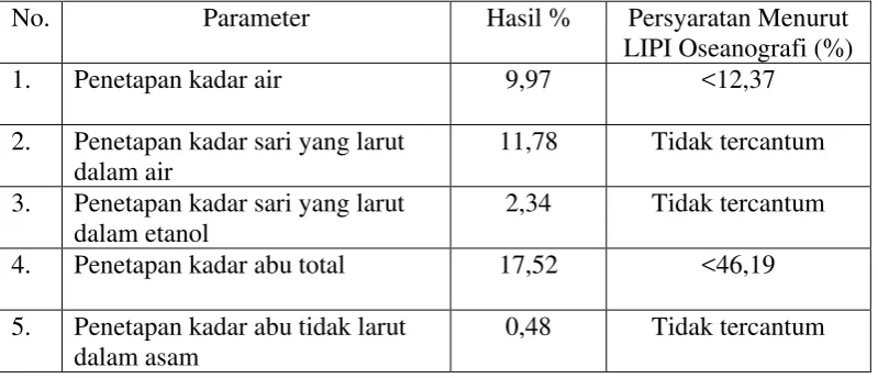 Tabel 4.1 Hasil pemeriksaan karakteristik simplisia Sargassum plagyophyllum  