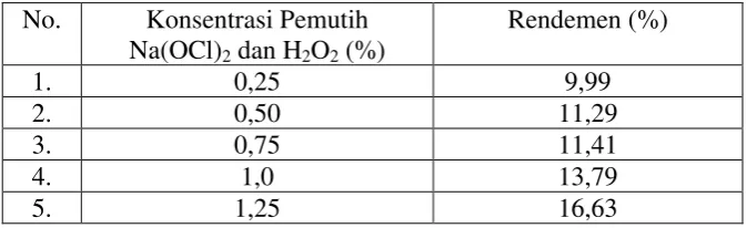 Tabel 4.2 Hasil rendemen natrium alginat dengan berbagai konsentrasi                    pemutih 