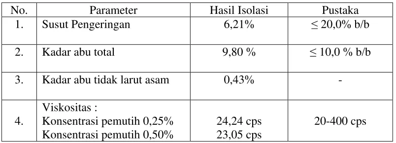Tabel 4.3 Spesifikasi natrium alginat aasil isolasi dibandingkan dengan pustaka                    (Handbook of Pharmaceutical Excipients) 