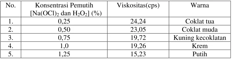 Tabel 4.4 Viskositas dan warna natrium alginat dengan berbagai konsentrasi                    pemutih 