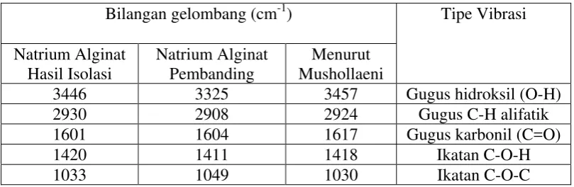 Tabel 4.5 Data spektrum inframerah natrium alginat hasil isolasi dan natrium                         alginat pembanding 