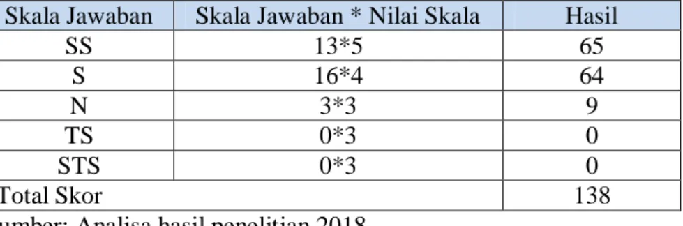 Tabel  11.  Skor  Responden  pada  Persepsi  Penghargaan  lulusan  SAA  terhadap pemeluk agama lain 